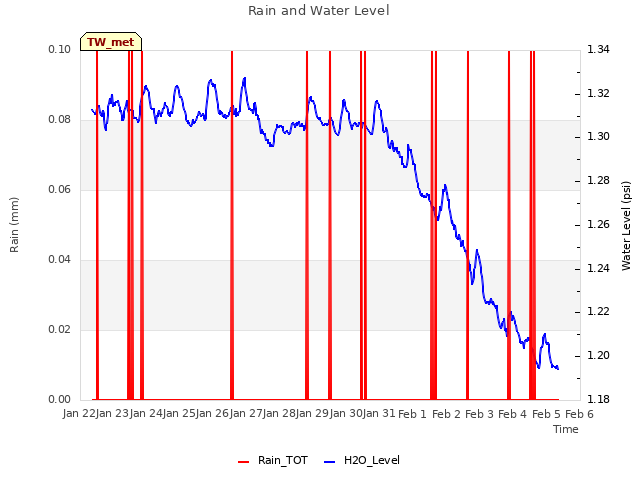 plot of Rain and Water Level