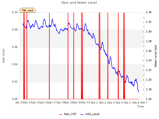 plot of Rain and Water Level