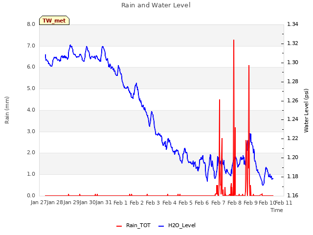 plot of Rain and Water Level