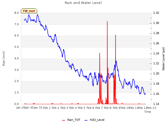 plot of Rain and Water Level