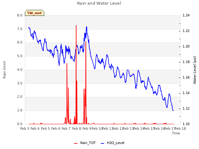 plot of Rain and Water Level