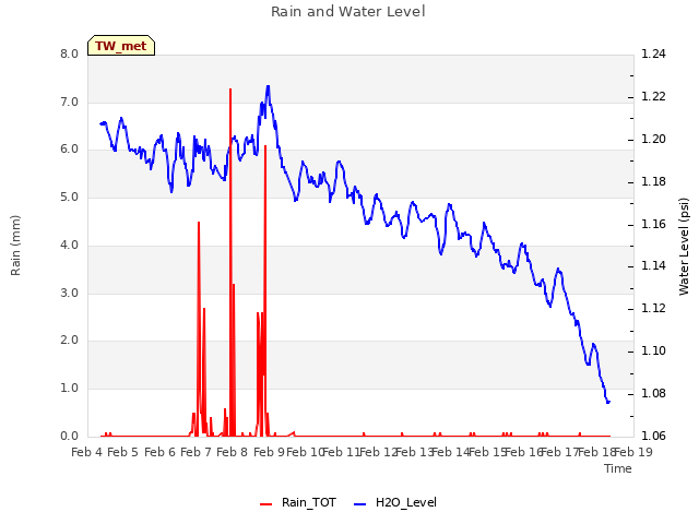 plot of Rain and Water Level