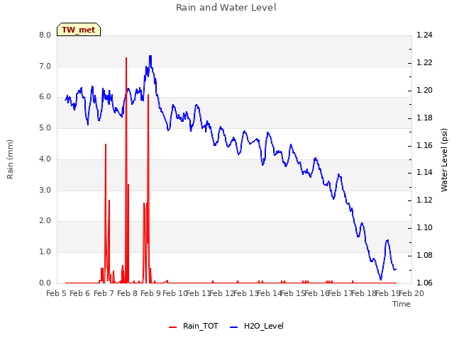 plot of Rain and Water Level