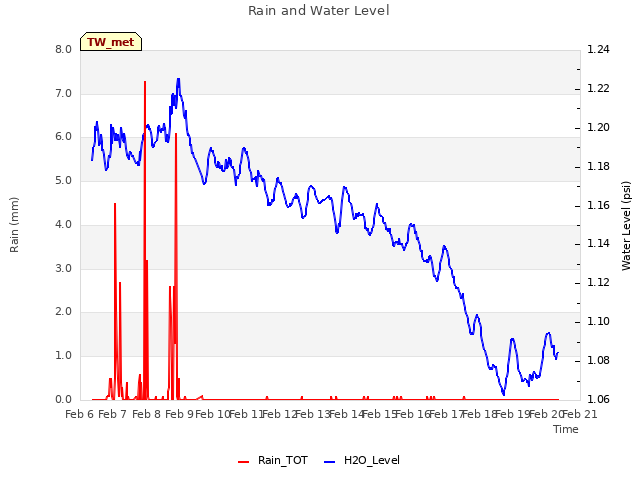 plot of Rain and Water Level