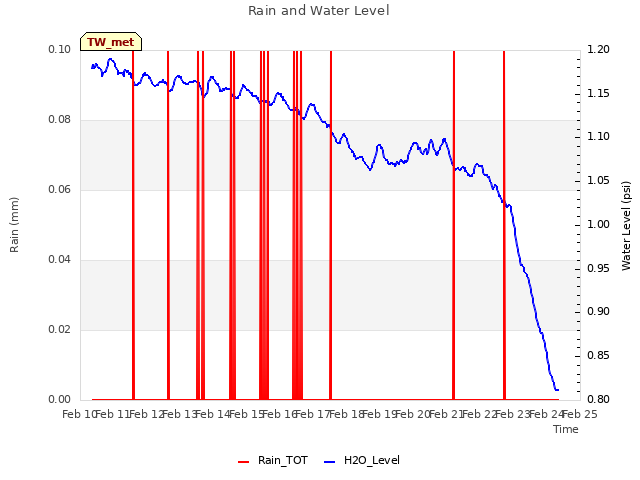 plot of Rain and Water Level