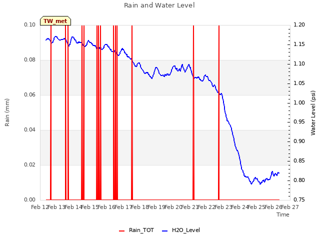 plot of Rain and Water Level