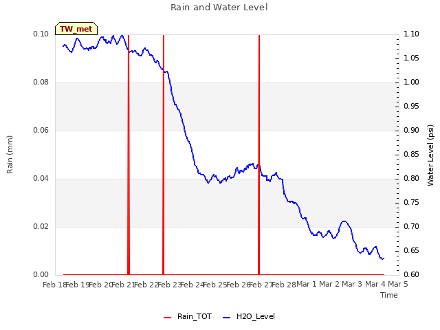 plot of Rain and Water Level