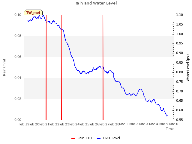 plot of Rain and Water Level