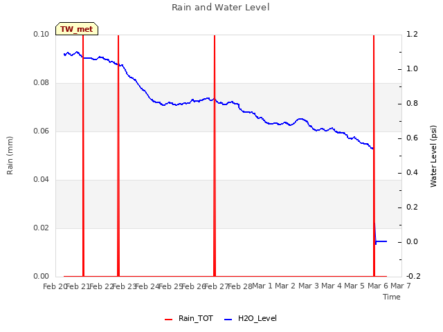 plot of Rain and Water Level