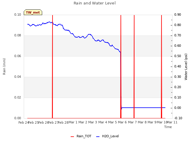 plot of Rain and Water Level