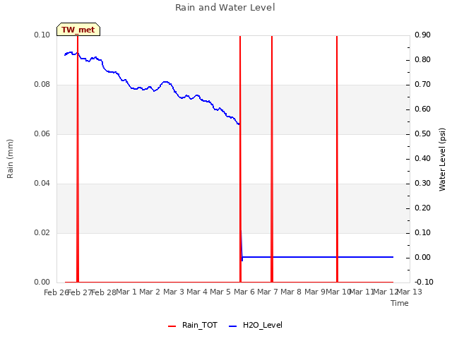 plot of Rain and Water Level