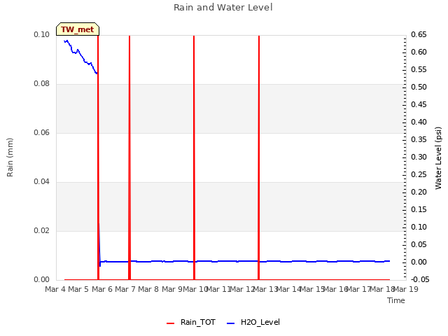 plot of Rain and Water Level