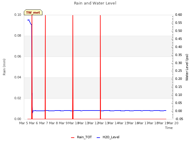 plot of Rain and Water Level