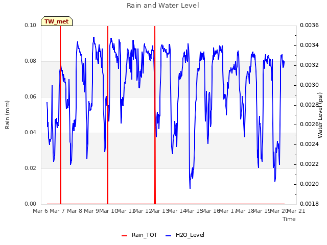 plot of Rain and Water Level