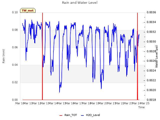 plot of Rain and Water Level