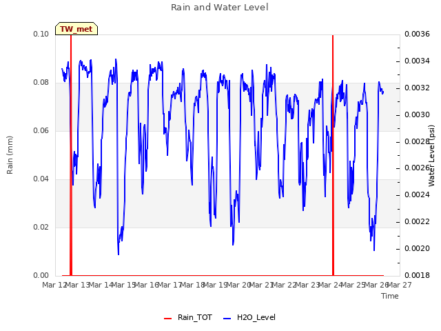 plot of Rain and Water Level