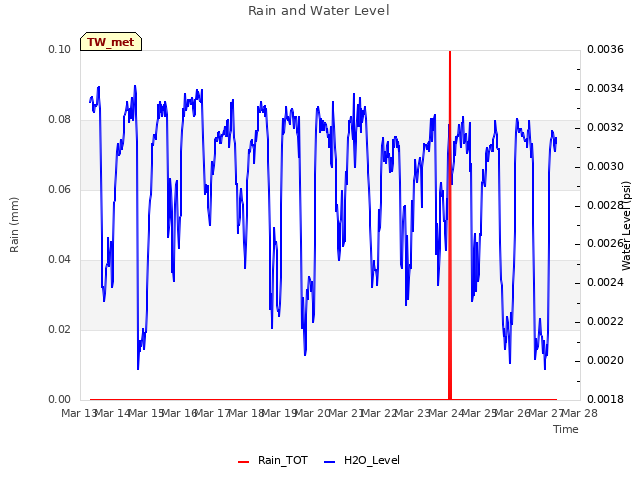 plot of Rain and Water Level