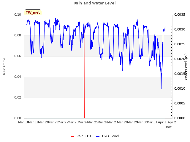 plot of Rain and Water Level