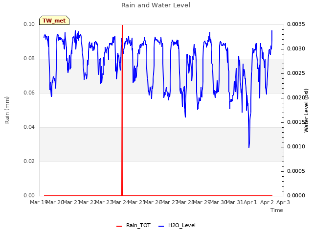 plot of Rain and Water Level