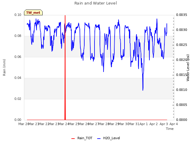 plot of Rain and Water Level