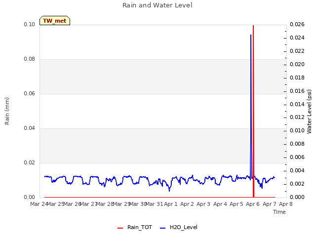 plot of Rain and Water Level