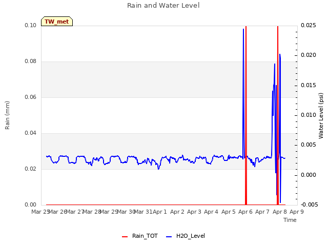 plot of Rain and Water Level