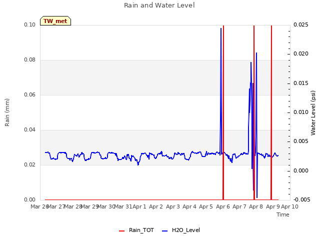 plot of Rain and Water Level