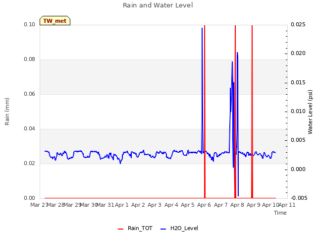 plot of Rain and Water Level