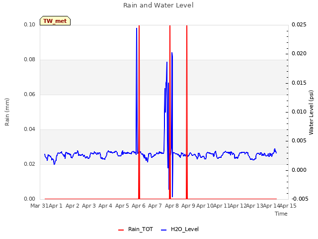 plot of Rain and Water Level