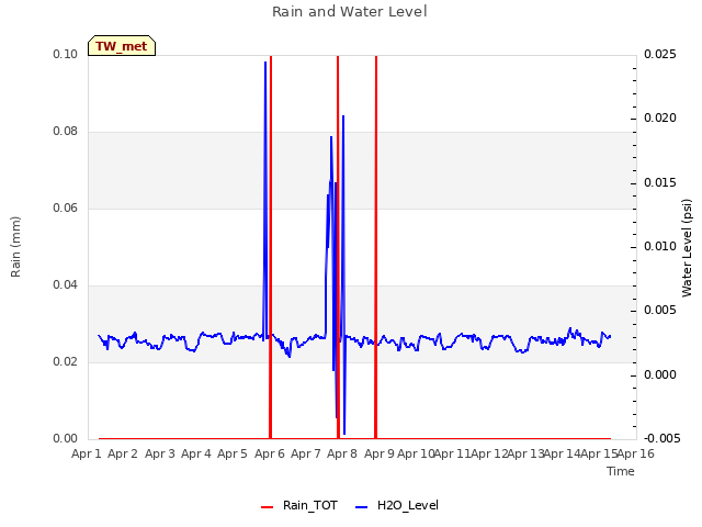 plot of Rain and Water Level