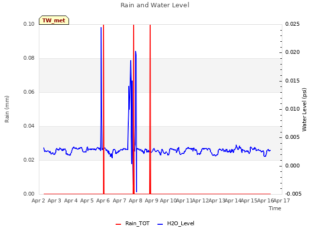 plot of Rain and Water Level