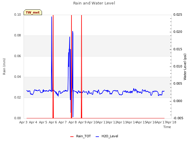 plot of Rain and Water Level