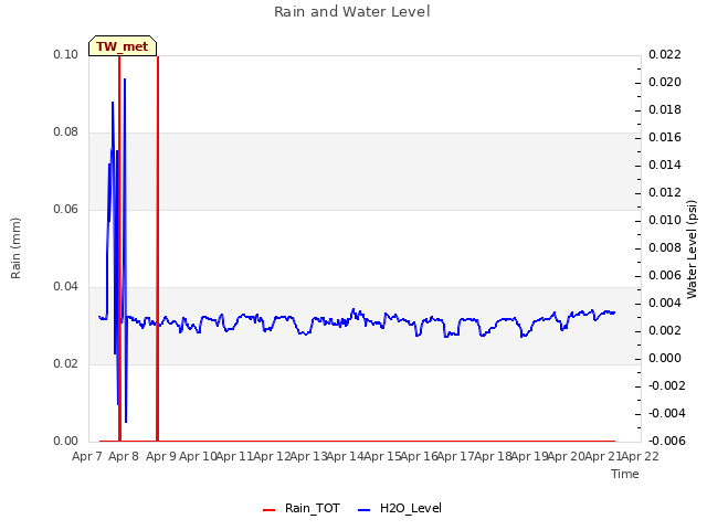 plot of Rain and Water Level