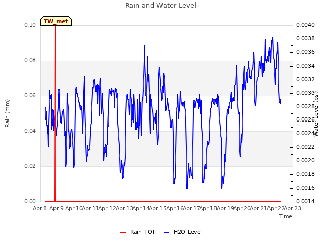 plot of Rain and Water Level