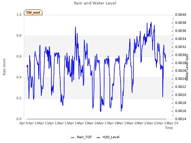 plot of Rain and Water Level