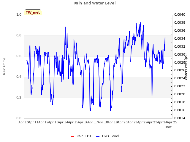 plot of Rain and Water Level