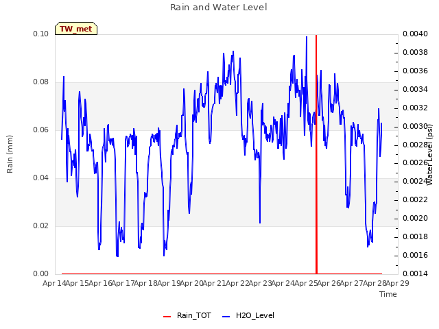 plot of Rain and Water Level