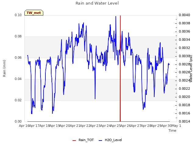 plot of Rain and Water Level