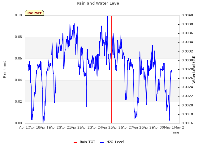 plot of Rain and Water Level