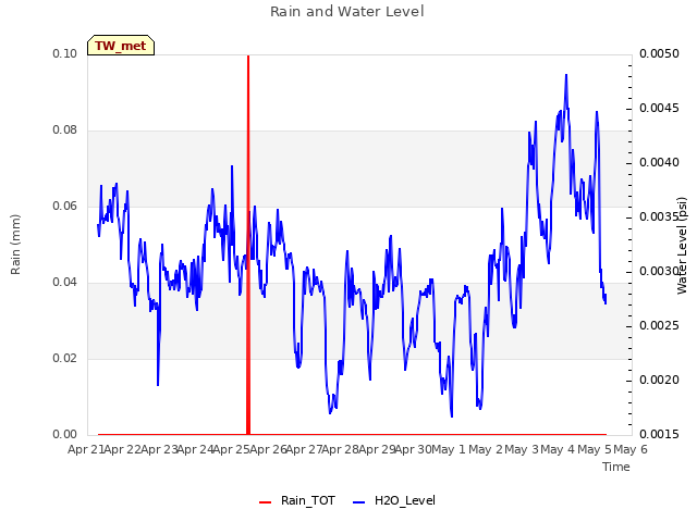 plot of Rain and Water Level