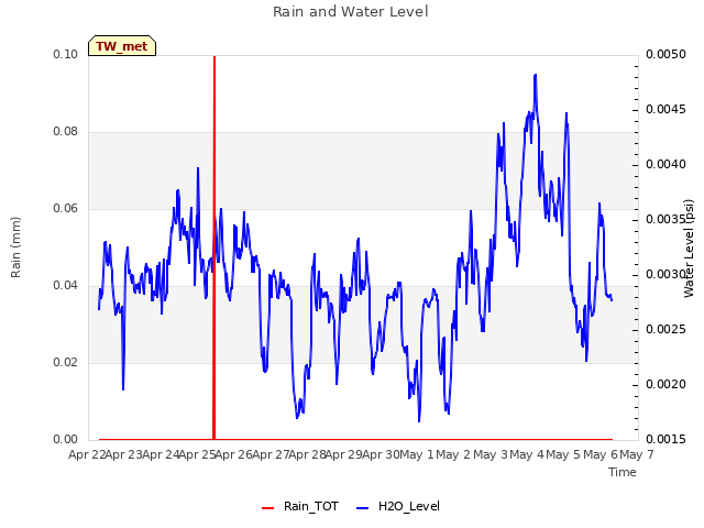 plot of Rain and Water Level