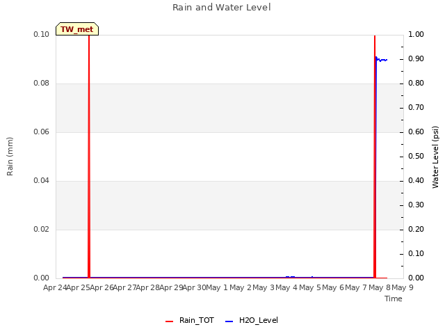 plot of Rain and Water Level