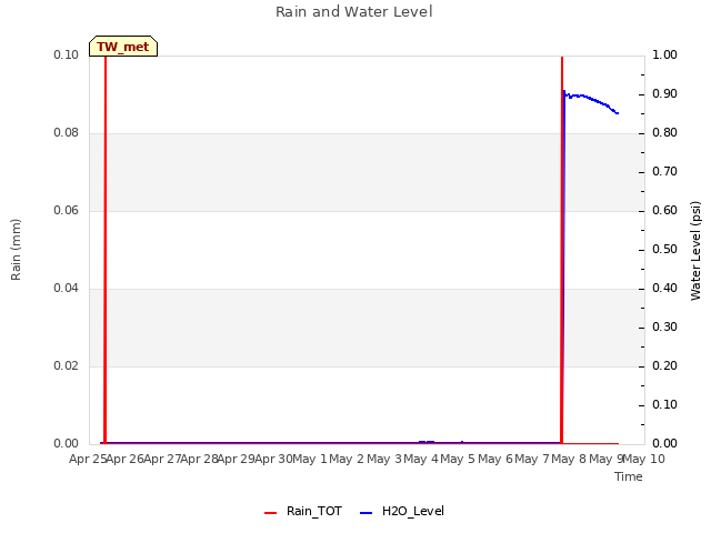 plot of Rain and Water Level