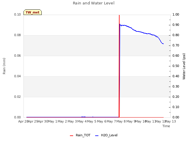 plot of Rain and Water Level