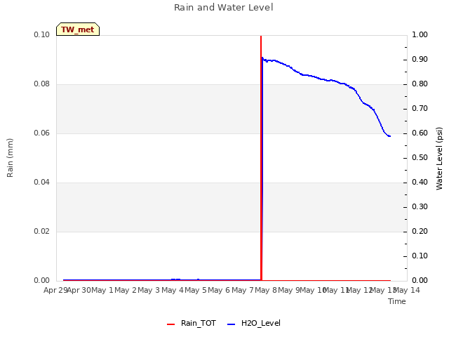 plot of Rain and Water Level