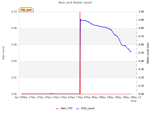 plot of Rain and Water Level