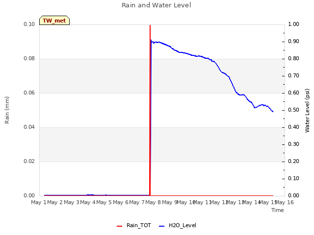 plot of Rain and Water Level