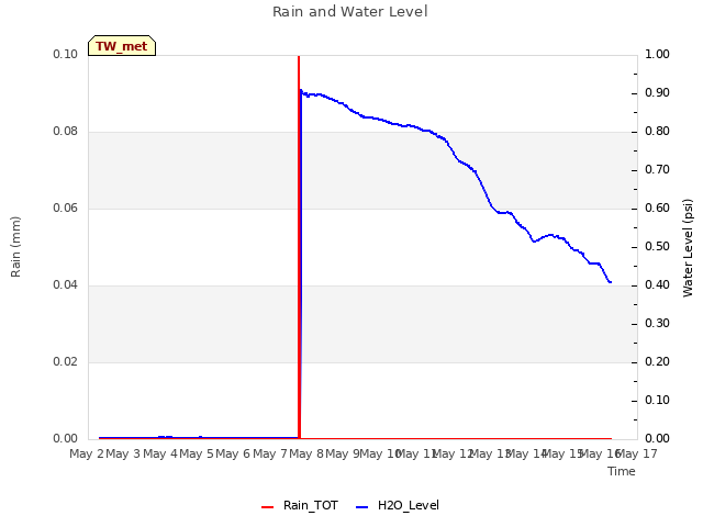 plot of Rain and Water Level