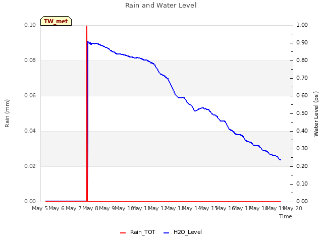 plot of Rain and Water Level