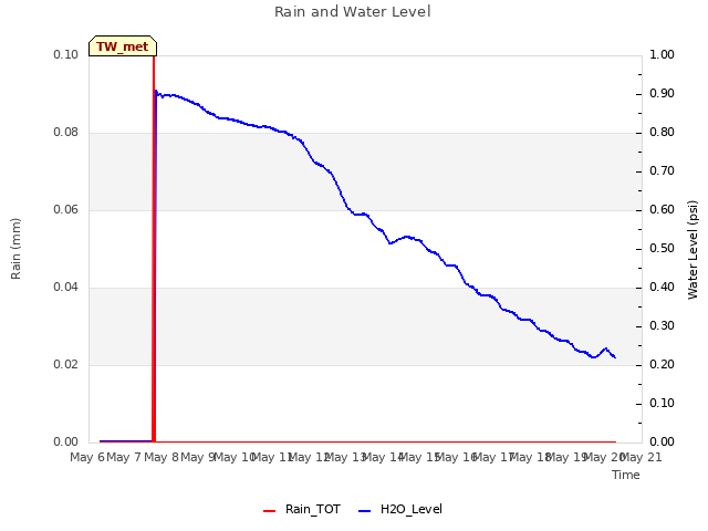 plot of Rain and Water Level